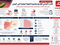 اليمن: دراسة تكشف انتشار بكتيريا المعدة بين 18 ألف مريض وترتبط بارتفاع القرحة وسرطان المعدة