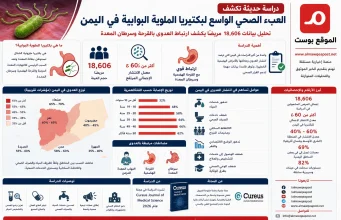 اليمن: دراسة تكشف انتشار بكتيريا المعدة بين 18 ألف مريض وترتبط بارتفاع القرحة وسرطان المعدة