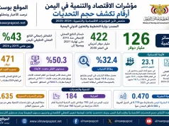 التخطيط تكشف أرقاما صادمة لخسائر الاقتصاد في اليمن خلال عشر سنوات لتصل نحو 126 مليار دولار