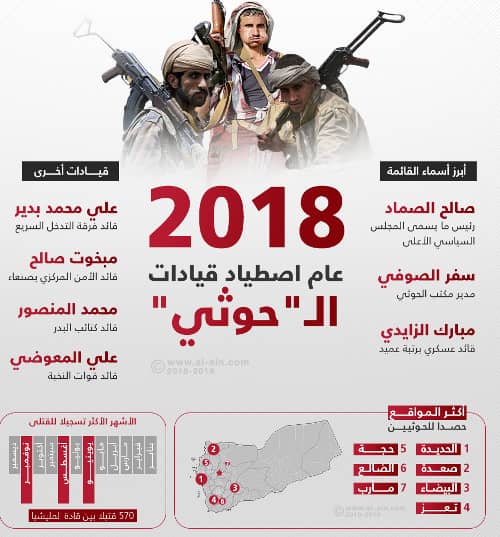 بالارقام عام 2018 :  مليشيات الحوثي والحصاد المر