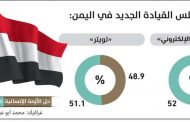 استطلاع للرأي : التفاوض مع الحوثيين على رأس أولويات المجلس الرئاسي الجديد