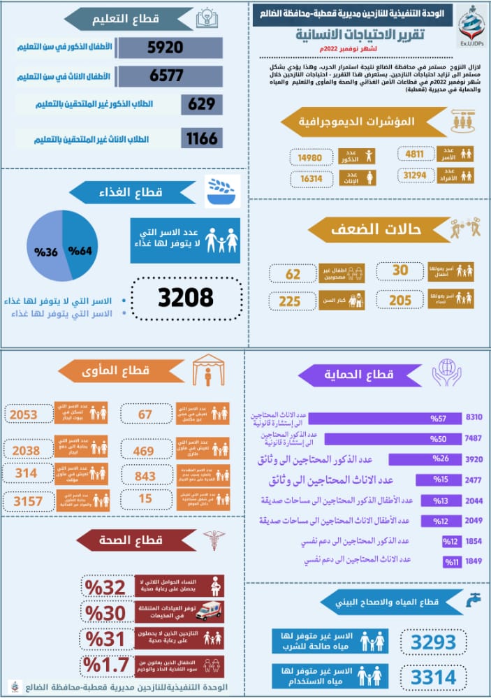 3208 أسرة نازحة بقعطبة تصارع من اجل البقاء والوحدة التنفيذية تطلق مناشدتها للمنظمات بالتدخل