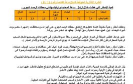 المركز الوطني للارصاد الجوية اليمنية يحذر باللون البرتقالي من حالة مطرية غزيرة بعدد من المحافظات اليوم