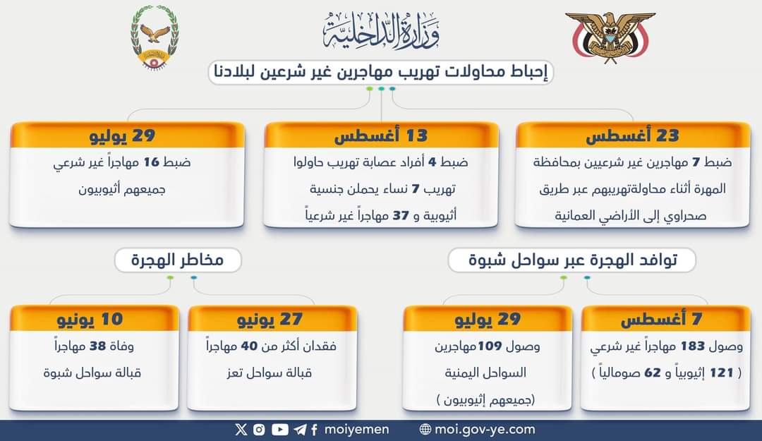 للمرة الثانية خلال شهر أغسطس إحباط عملية تهريب مهاجرين غير شرعيين في المهرة